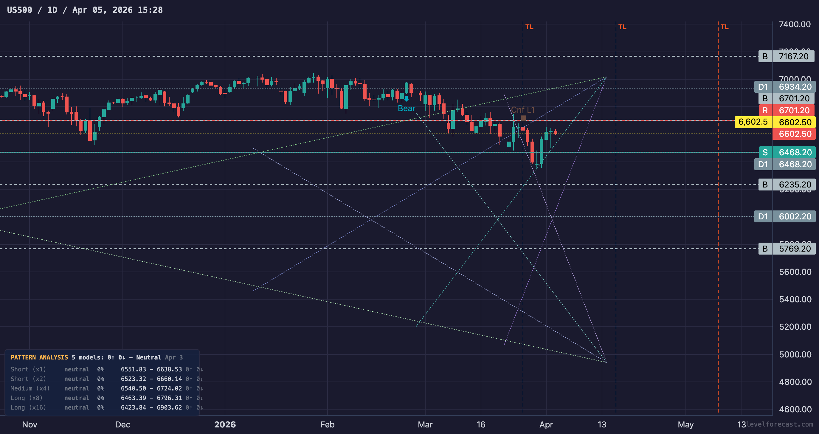 Pattern Analyzer — US500 Daily Full Preset